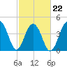 Ben Sawyer Bridge tide chart for Tuesday, February 22, 2022