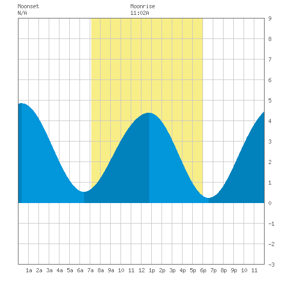 Ben Sawyer Bridge tide chart for Monday, February 7, 2022