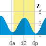 Ben Sawyer Bridge tide chart for Monday, February 7, 2022