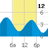 Ben Sawyer Bridge tide chart for Saturday, March 12, 2022