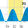 Ben Sawyer Bridge tide chart for Monday, March 21, 2022
