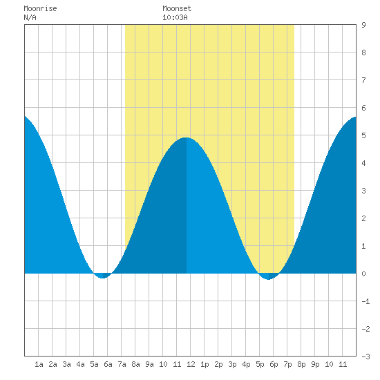 Ben Sawyer Bridge tide chart for Tuesday, March 22, 2022