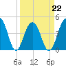 Ben Sawyer Bridge tide chart for Tuesday, March 22, 2022