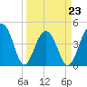Ben Sawyer Bridge tide chart for Wednesday, March 23, 2022