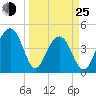 Ben Sawyer Bridge tide chart for Friday, March 25, 2022