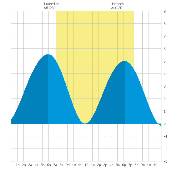 Ben Sawyer Bridge tide chart for Monday, March 28, 2022