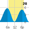 Ben Sawyer Bridge tide chart for Monday, March 28, 2022