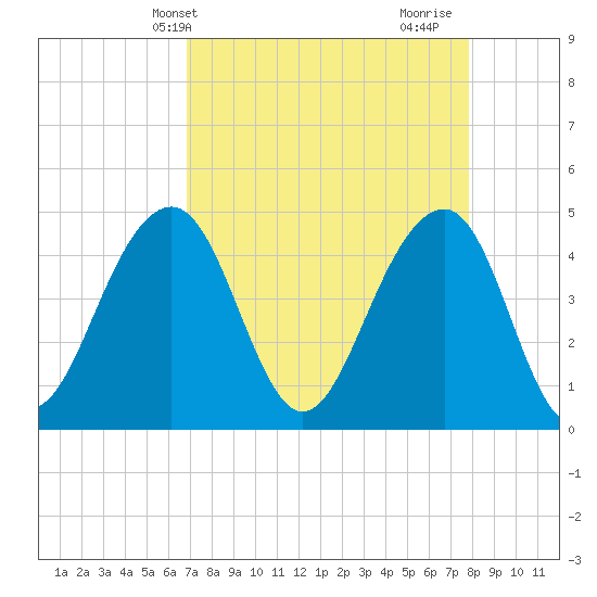 Ben Sawyer Bridge tide chart for Wednesday, April 13, 2022