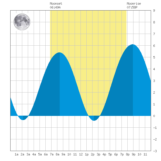 Ben Sawyer Bridge tide chart for Saturday, April 16, 2022