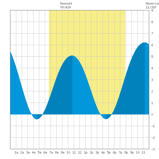 Ben Sawyer Bridge tide chart for Tuesday, April 19, 2022