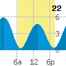 Ben Sawyer Bridge tide chart for Friday, April 22, 2022