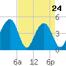 Ben Sawyer Bridge tide chart for Sunday, April 24, 2022