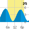 Ben Sawyer Bridge tide chart for Monday, April 25, 2022
