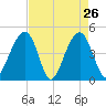 Ben Sawyer Bridge tide chart for Tuesday, April 26, 2022