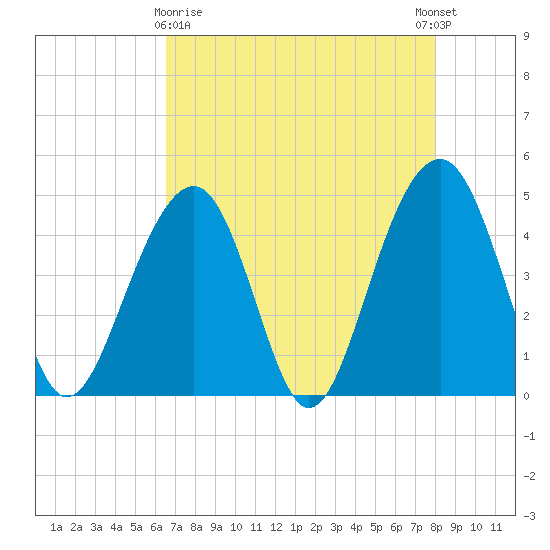 Ben Sawyer Bridge tide chart for Friday, April 29, 2022