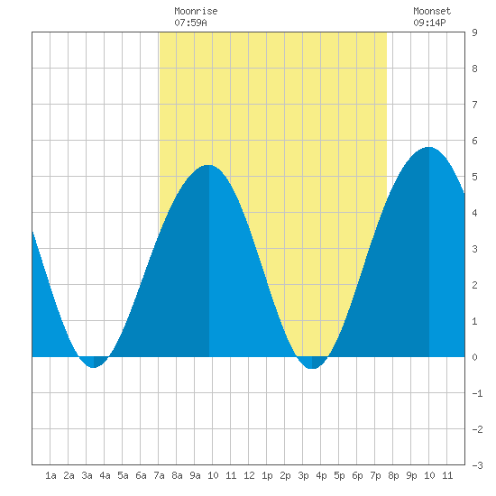 Ben Sawyer Bridge tide chart for Saturday, April 2, 2022
