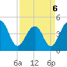 Ben Sawyer Bridge tide chart for Wednesday, April 6, 2022