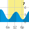 Ben Sawyer Bridge tide chart for Thursday, April 7, 2022