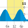 Ben Sawyer Bridge tide chart for Wednesday, May 11, 2022