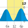 Ben Sawyer Bridge tide chart for Thursday, May 12, 2022