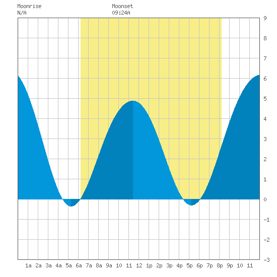 Ben Sawyer Bridge tide chart for Thursday, May 19, 2022