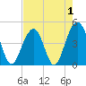 Ben Sawyer Bridge tide chart for Sunday, May 1, 2022