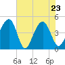 Ben Sawyer Bridge tide chart for Monday, May 23, 2022