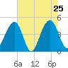 Ben Sawyer Bridge tide chart for Wednesday, May 25, 2022