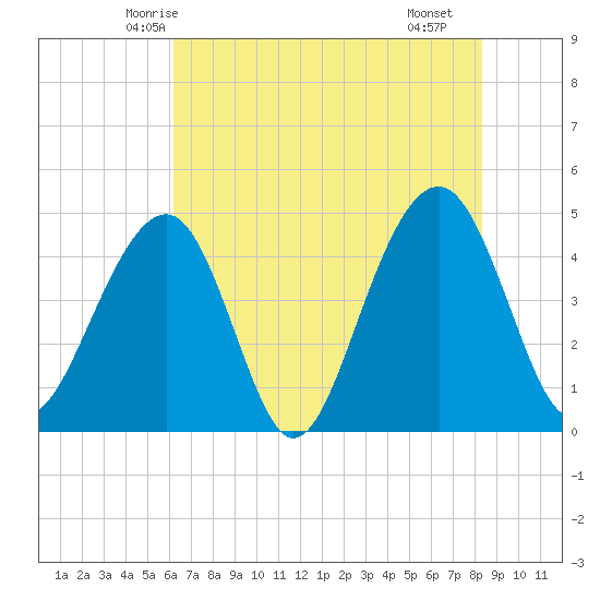 Ben Sawyer Bridge tide chart for Thursday, May 26, 2022