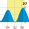 Ben Sawyer Bridge tide chart for Friday, May 27, 2022