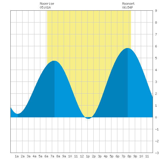 Ben Sawyer Bridge tide chart for Saturday, May 28, 2022