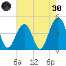 Ben Sawyer Bridge tide chart for Monday, May 30, 2022