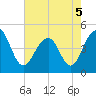Ben Sawyer Bridge tide chart for Thursday, May 5, 2022