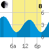 Ben Sawyer Bridge tide chart for Sunday, May 8, 2022