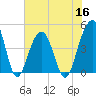 Ben Sawyer Bridge tide chart for Thursday, June 16, 2022