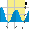 Ben Sawyer Bridge tide chart for Sunday, June 19, 2022