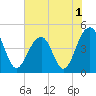 Ben Sawyer Bridge tide chart for Wednesday, June 1, 2022