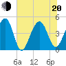 Ben Sawyer Bridge tide chart for Monday, June 20, 2022