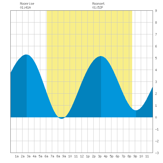 Ben Sawyer Bridge tide chart for Tuesday, June 21, 2022