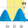 Ben Sawyer Bridge tide chart for Thursday, June 23, 2022