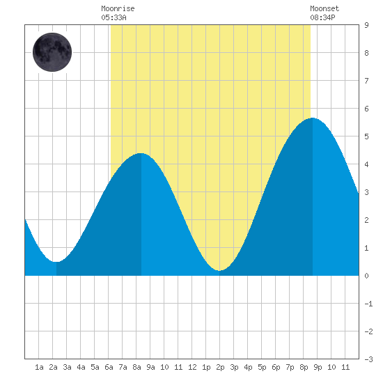 Ben Sawyer Bridge tide chart for Tuesday, June 28, 2022