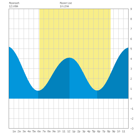 Ben Sawyer Bridge tide chart for Saturday, June 4, 2022