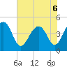 Ben Sawyer Bridge tide chart for Monday, June 6, 2022