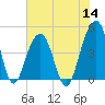 Ben Sawyer Bridge tide chart for Thursday, July 14, 2022