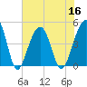 Ben Sawyer Bridge tide chart for Saturday, July 16, 2022
