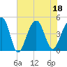 Ben Sawyer Bridge tide chart for Monday, July 18, 2022