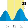 Ben Sawyer Bridge tide chart for Saturday, July 23, 2022