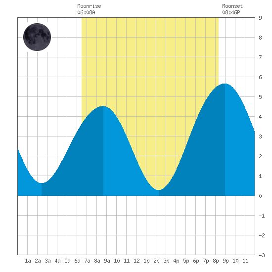 Ben Sawyer Bridge tide chart for Thursday, July 28, 2022