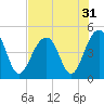 Ben Sawyer Bridge tide chart for Sunday, July 31, 2022