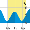 Ben Sawyer Bridge tide chart for Sunday, July 3, 2022